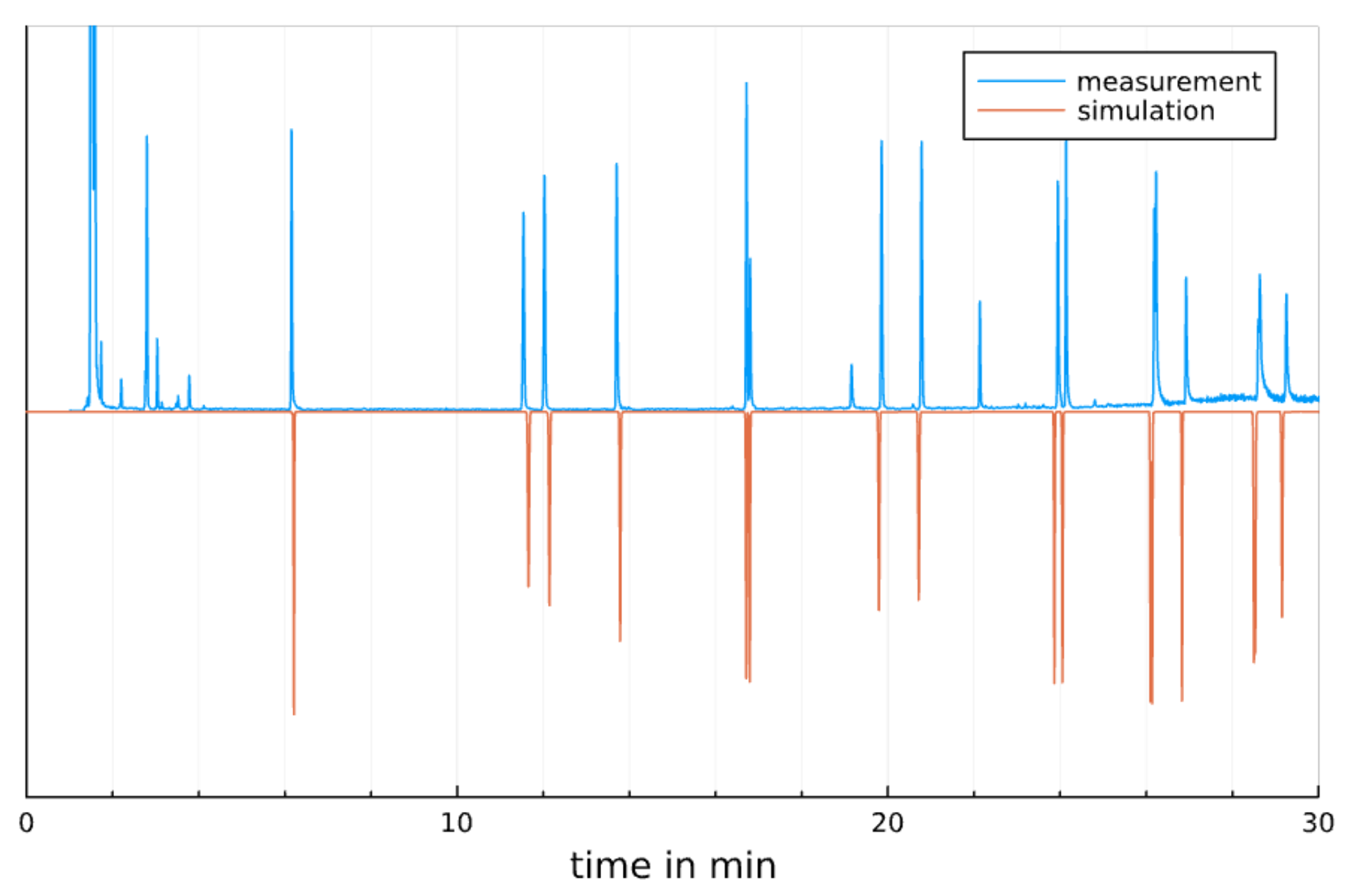 Measured and simulated PAH separation